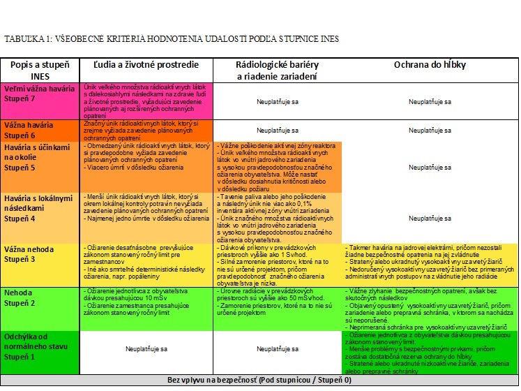 Tabuľka: Všeobecné kritériá hodnotenia udalosti podľa stupnice INES