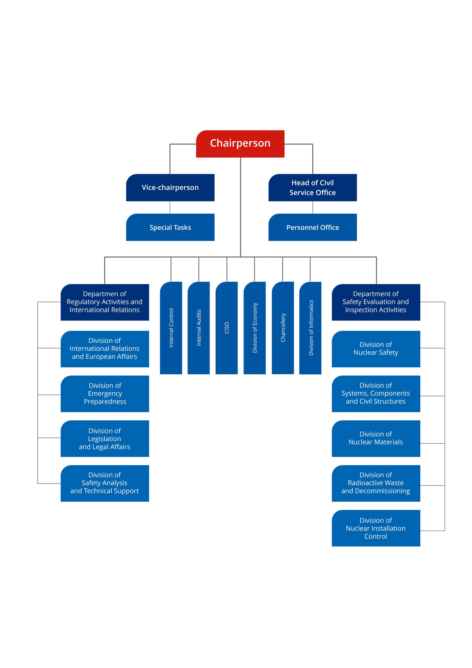 Organisational structure of the Nuclear Regulatory Authority of the Slovak Republic