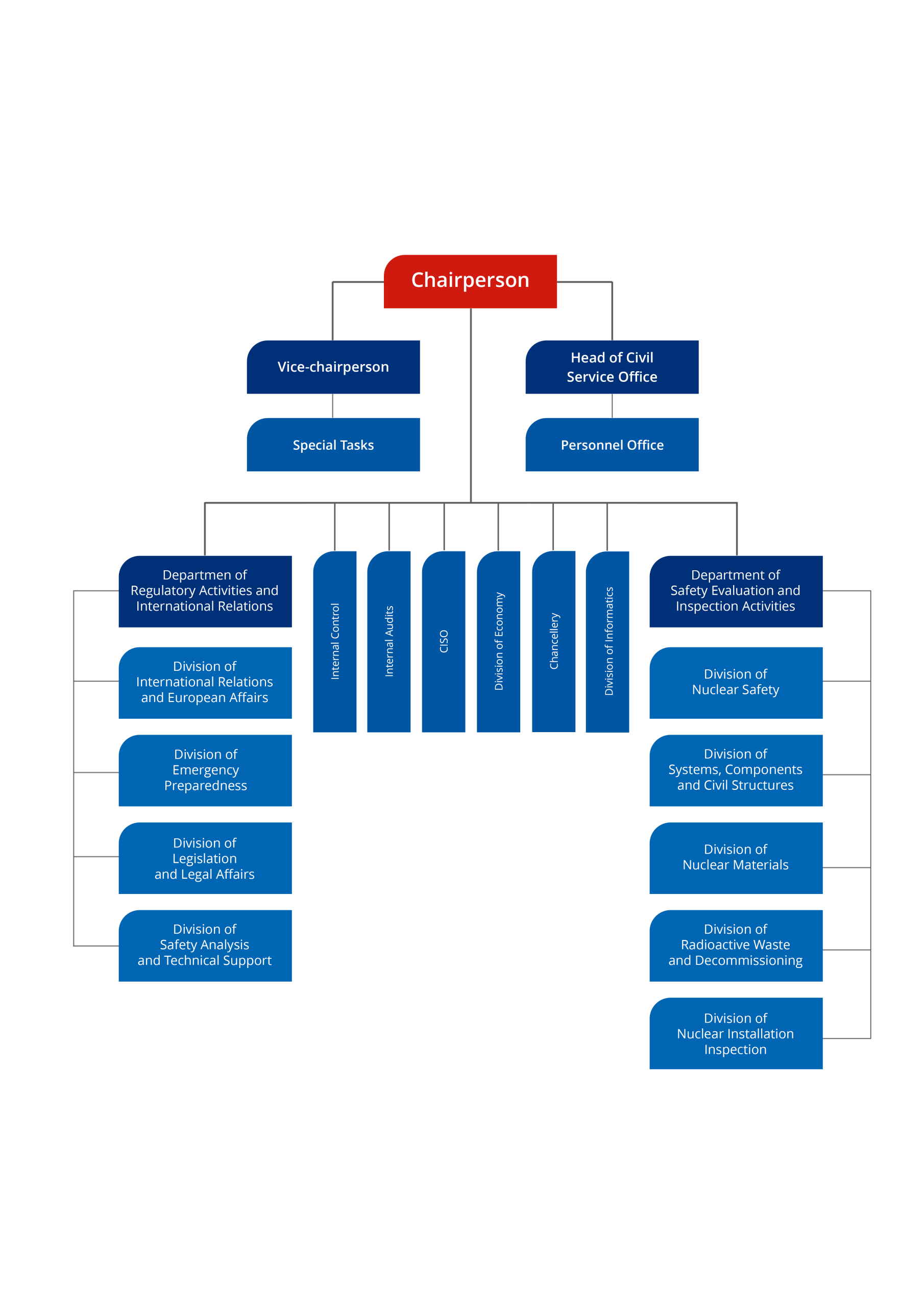 Organisation structure of the UJD SR